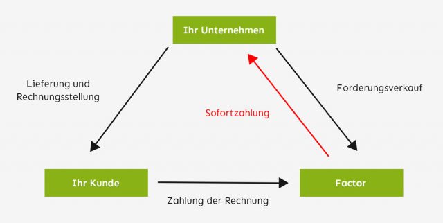 Factoring: Definition, Beispiele, Vor-und Nachteile