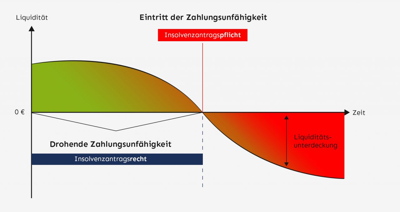 Praxiswissen zu Insolvenztatbeständen » InsoPrevent